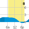 Tide chart for H. Caldwell Pier, Texas on 2022/08/8