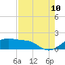 Tide chart for H Caldwell Pier, Port Aransas, Texas on 2023/08/10
