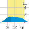 Tide chart for H Caldwell Pier, Port Aransas, Texas on 2024/05/11