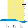 Tide chart for Port Aransas, Texas on 2022/07/11