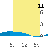 Tide chart for Port Aransas, Texas on 2023/08/11