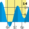 Tide chart for Port Beauclerc, Alaska on 2022/07/14