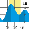 Tide chart for Port Blakely, Washington on 2021/01/18