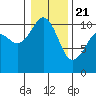 Tide chart for Port Blakely, Washington on 2021/01/21