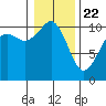 Tide chart for Port Blakely, Washington on 2021/01/22