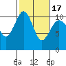 Tide chart for Port Blakely, Washington on 2021/02/17
