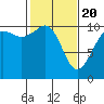 Tide chart for Port Blakely, Washington on 2021/02/20