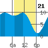 Tide chart for Port Blakely, Washington on 2021/02/21