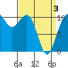 Tide chart for Port Blakely, Washington on 2021/04/3