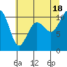Tide chart for Blakely Harbor, Port Blakely, Washington on 2021/07/18