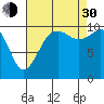 Tide chart for Port Blakely, Washington on 2021/08/30