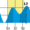 Tide chart for Port Blakely, Washington on 2021/09/12
