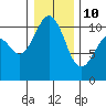 Tide chart for Port Blakely, Washington on 2022/01/10