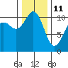 Tide chart for Port Blakely, Washington on 2022/01/11