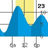 Tide chart for Port Blakely, Washington on 2022/01/23