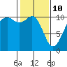 Tide chart for Port Blakely, Washington on 2022/02/10