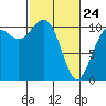 Tide chart for Port Blakely, Washington on 2022/02/24