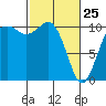 Tide chart for Port Blakely, Washington on 2022/02/25