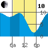 Tide chart for Port Blakely, Washington on 2022/03/10