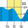 Tide chart for Port Blakely, Washington on 2022/03/11