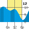 Tide chart for Port Blakely, Washington on 2022/03/12