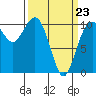 Tide chart for Port Blakely, Washington on 2022/03/23