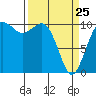 Tide chart for Port Blakely, Washington on 2022/03/25