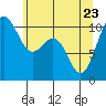 Tide chart for Port Blakely, Washington on 2022/05/23