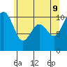 Tide chart for Port Blakely, Washington on 2022/06/9