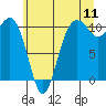 Tide chart for Port Blakely, Washington on 2022/07/11
