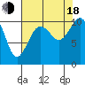 Tide chart for Port Blakely, Washington on 2022/08/18