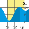 Tide chart for Port Blakely, Washington on 2022/08/21