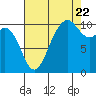 Tide chart for Port Blakely, Washington on 2022/08/22