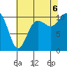 Tide chart for Port Blakely, Washington on 2022/08/6