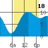 Tide chart for Port Blakely, Washington on 2022/09/18