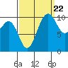 Tide chart for Port Blakely, Washington on 2022/09/22