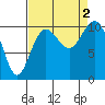 Tide chart for Port Blakely, Washington on 2022/09/2
