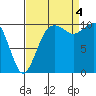 Tide chart for Port Blakely, Washington on 2022/09/4