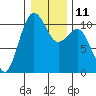 Tide chart for Port Blakely, Washington on 2023/01/11