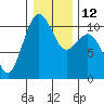 Tide chart for Port Blakely, Washington on 2023/01/12