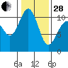Tide chart for Port Blakely, Washington on 2023/01/28