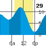 Tide chart for Port Blakely, Washington on 2023/01/29