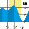 Tide chart for Port Blakely, Washington on 2023/01/30