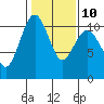 Tide chart for Port Blakely, Washington on 2023/02/10