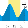 Tide chart for Port Blakely, Washington on 2023/02/11