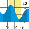 Tide chart for Port Blakely, Washington on 2023/02/12