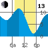 Tide chart for Port Blakely, Washington on 2023/02/13