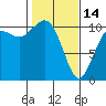 Tide chart for Port Blakely, Washington on 2023/02/14