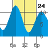 Tide chart for Port Blakely, Washington on 2023/02/24