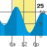 Tide chart for Port Blakely, Washington on 2023/02/25